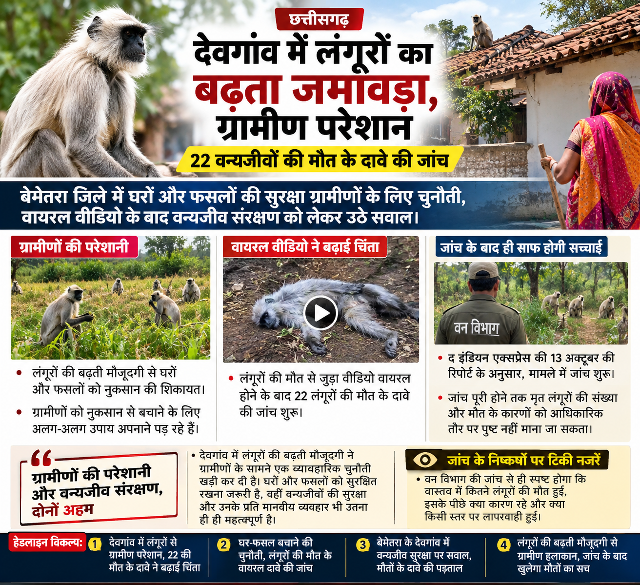 देवगांव में लंगूरों का बढ़ता जमावड़ा, ग्रामीण परेशान; 22 वन्यजीवों की मौत के दावे की जांच